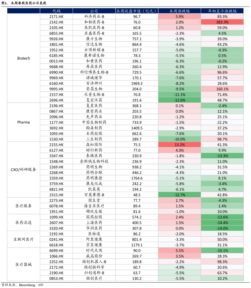 你知道.  本周港股医药公司表现?
