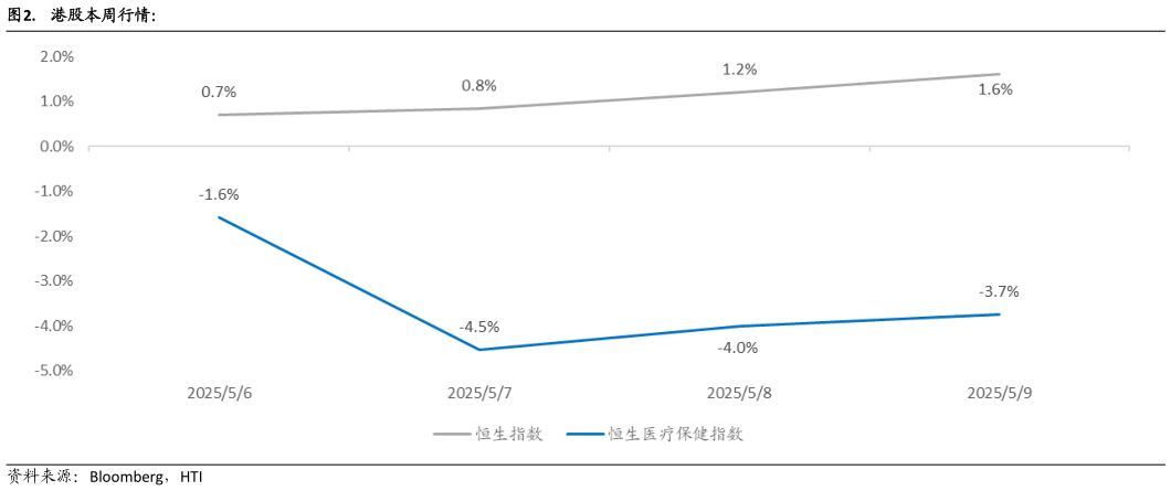想问下各位网友.  港股本周行情：