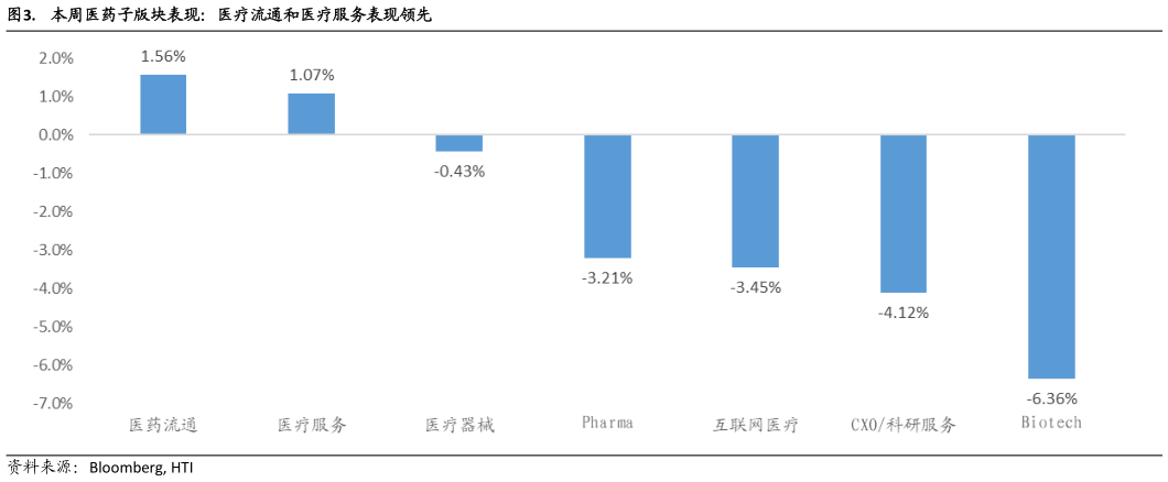 想关注一下.  本周医药子版块表现：医疗流通和医疗服务表现领先