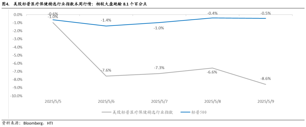 一起讨论下.  美股标普医疗保健精选行业指数本周行情：相较大盘跑输 8.1 个百分点