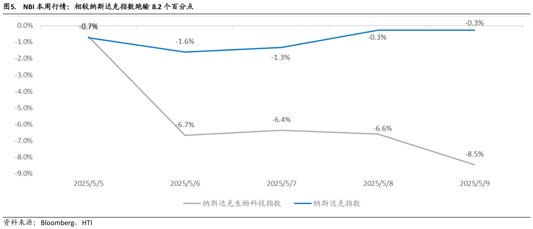 如何了解.  NBI 本周行情：相较纳斯达克指数跑输 8.2 个百分点