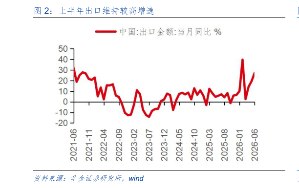 咨询大家上半年出口维持较高增速