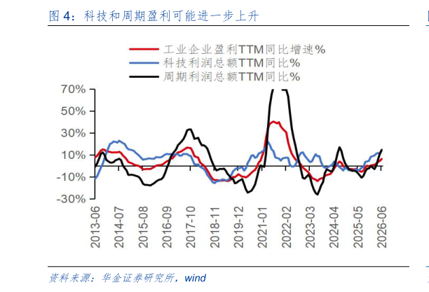 咨询大家科技和周期盈利可能进一步上升