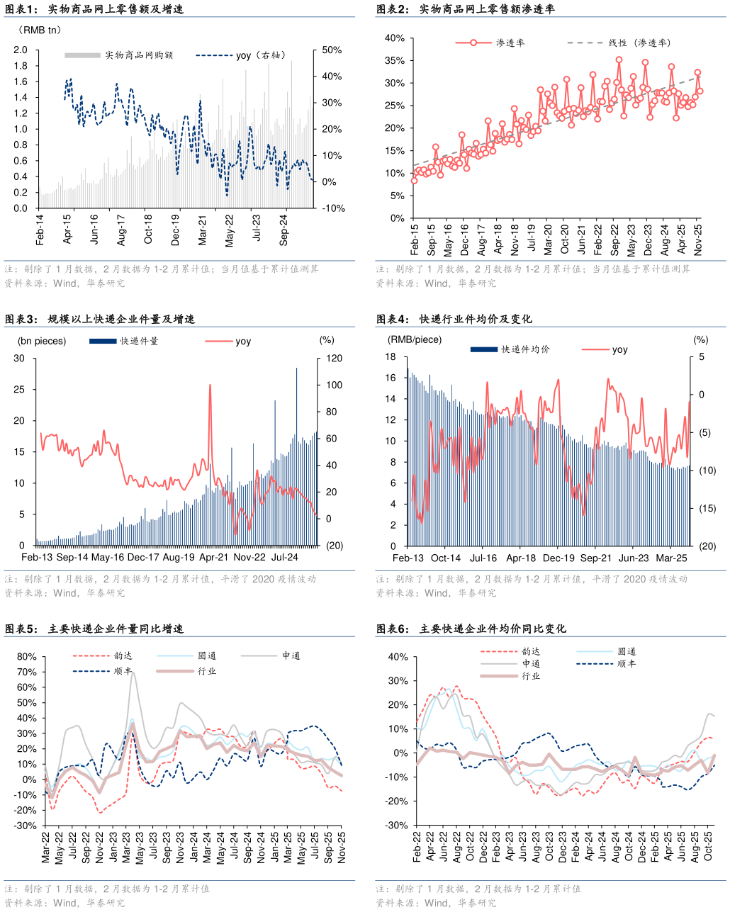 如何了解实物商品网上零售额渗透率 快递行业件均价及变化 主要快递企业件均价同比变化