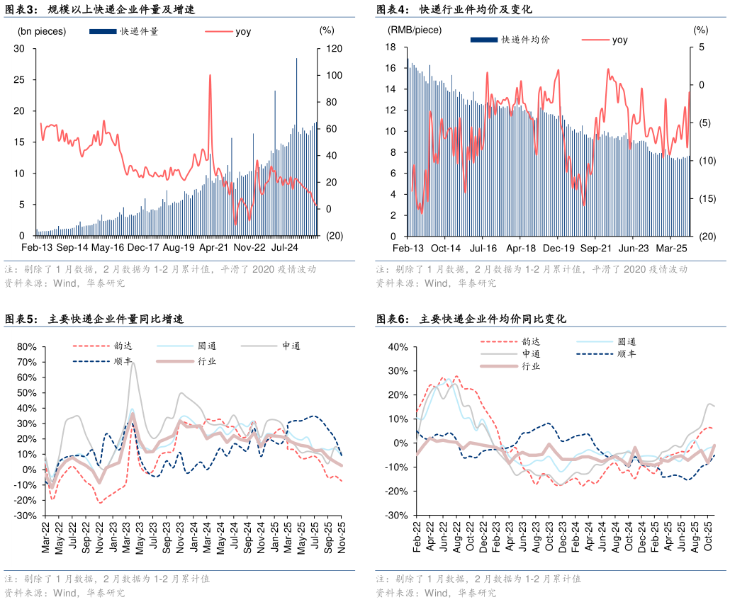 我想了解一下快递行业件均价及变化 主要快递企业件均价同比变化