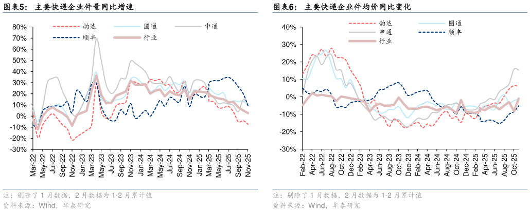 各位网友请教一下主要快递企业件均价同比变化