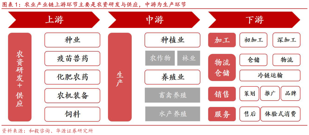 如何了解农业产业链上游环节主要是农资研发与供应，中游为生产环节