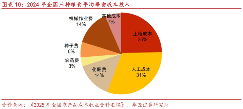 如何才能2024 年全国三种粮食平均每亩成本投入