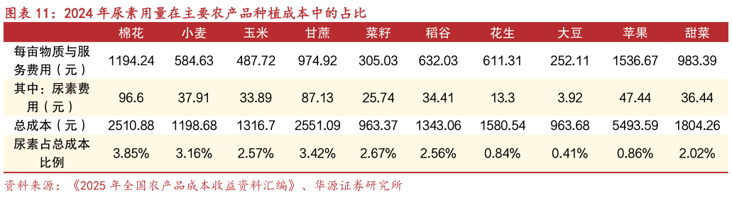 我想了解一下2024 年尿素用量在主要农产品种植成本中的占比