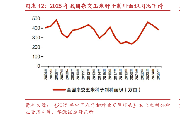 请问一下2025 年我国杂交玉米种子制种面积同比下滑