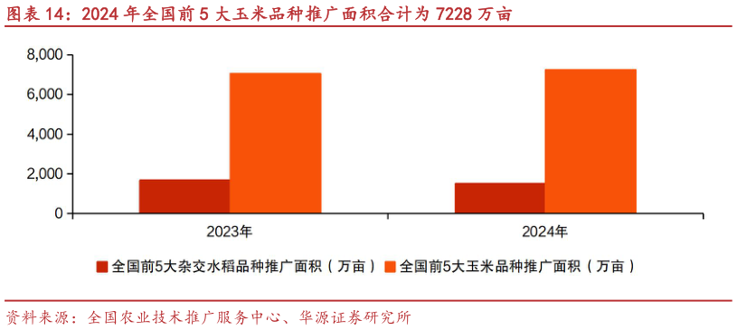 一起讨论下2024 年全国前 5 大玉米品种推广面积合计为 7228 万亩