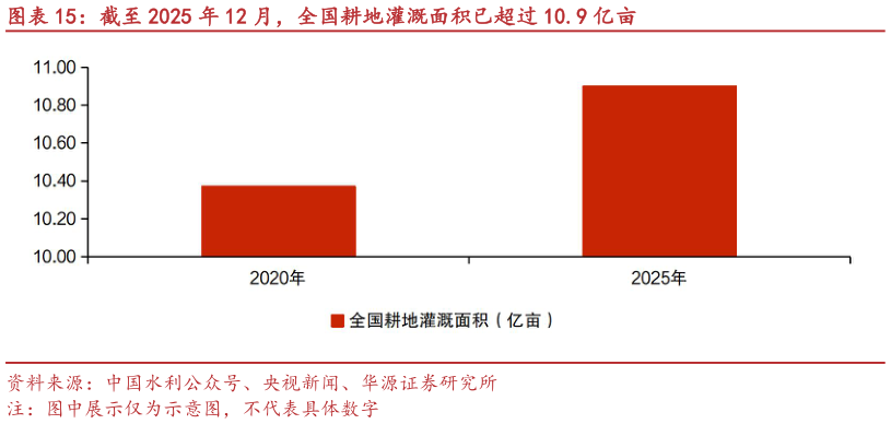 各位网友请教一下截至 2025 年 12 月，全国耕地灌溉面积已超过 10.9 亿亩