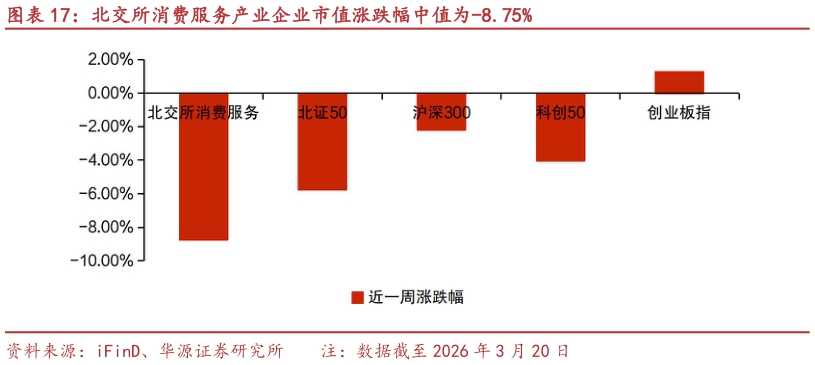 一起讨论下北交所消费服务产业企业市值涨跌幅中值为-8.75%