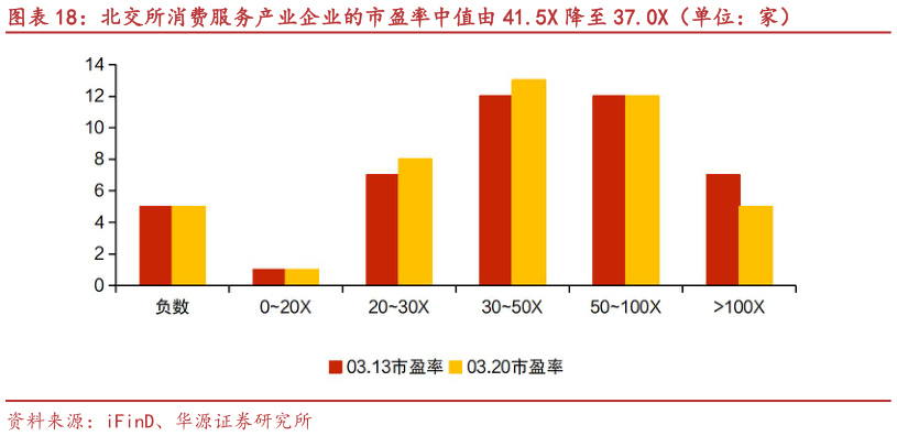 想关注一下北交所消费服务产业企业的市盈率中值由 41.5X 降至 37.0X（单位：家）