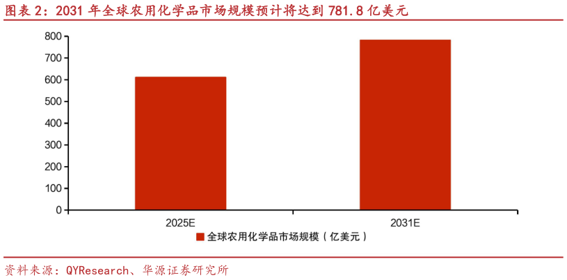 我想了解一下2031 年全球农用化学品市场规模预计将达到 781.8 亿美元