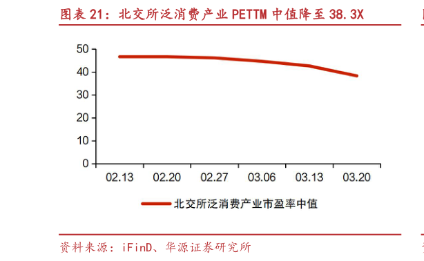 谁知道北交所泛消费产业 PETTM 中值降至 38.3X
