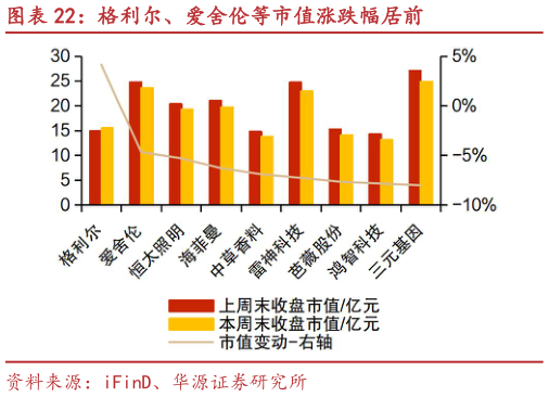 如何了解格利尔、爱舍伦等市值涨跌幅居前