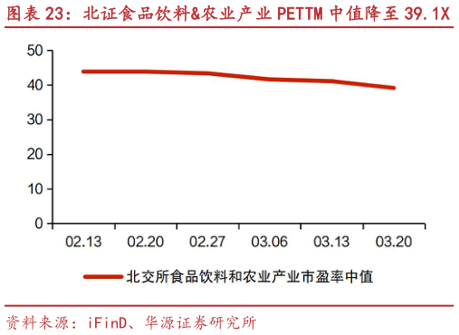 想问下各位网友北证食品饮料农业产业 PETTM 中值降至 39.1X 康比特、康农种业等市值涨跌幅居前