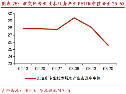想问下各位网友北交所专业技术服务产业 PETTM 中值降至 25.6X 青矩技术、广咨国际等市值涨跌幅居前
