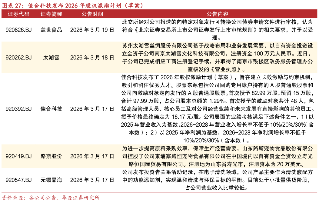 你知道佳合科技发布 2026 年股权激励计划（草案）