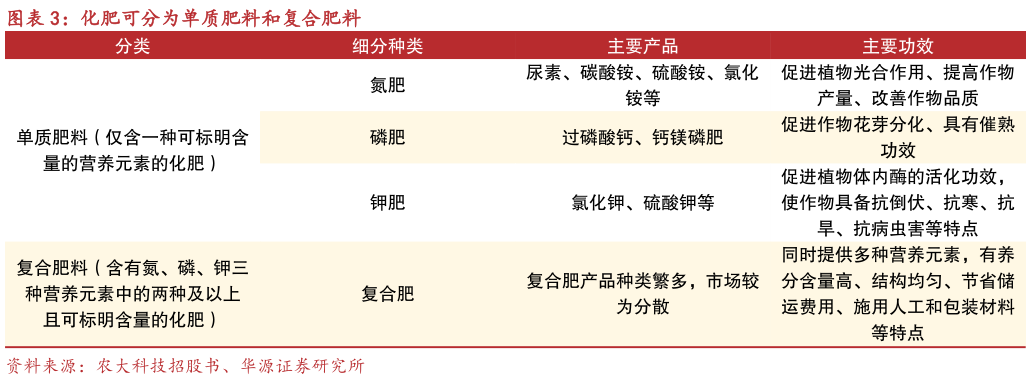 各位网友请教一下化肥可分为单质肥料和复合肥料