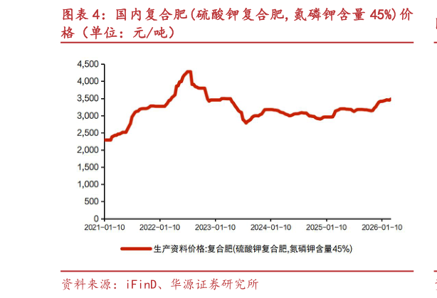 咨询下各位国内复合肥硫酸钾复合肥,氮磷钾含量 45%价