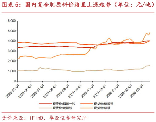 如何了解国内复合肥原料价格呈上涨趋势（单位：元吨）