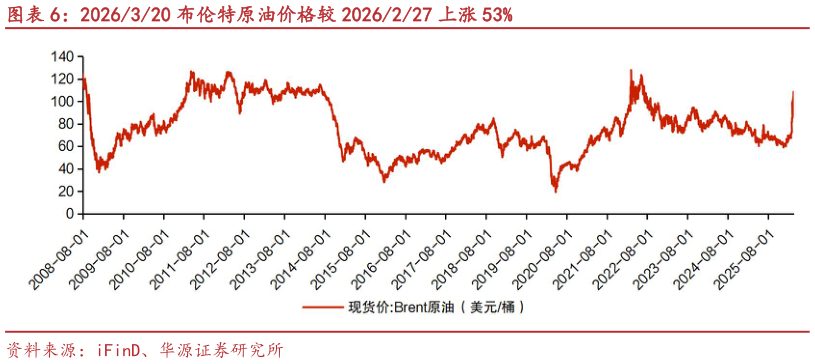 如何解释2026320 布伦特原油价格较 2026227 上涨 53%