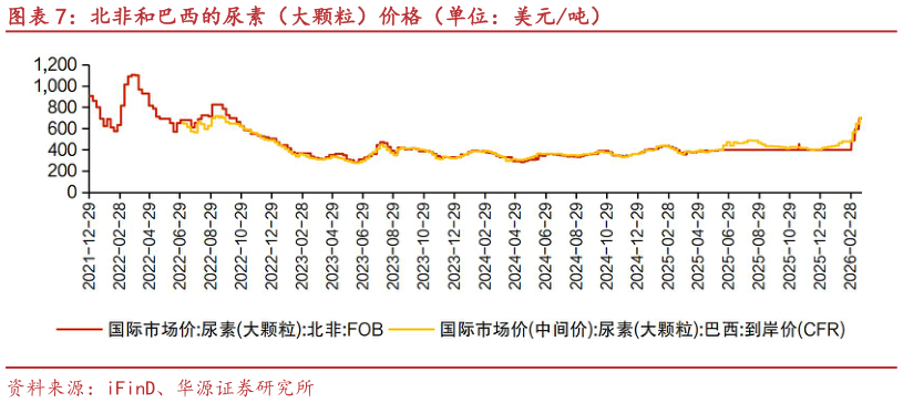 想问下各位网友北非和巴西的尿素（大颗粒）价格（单位：美元吨）