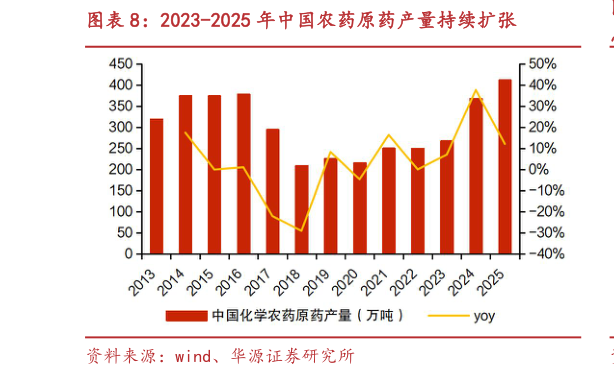 如何了解2023-2025 年中国农药原药产量持续扩张