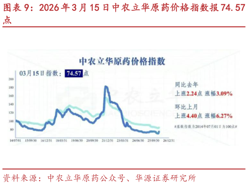 咨询大家2026 年 3 月 15 日中农立华原药价格指数报 74.57