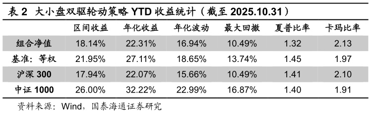 如何才能大小盘双驱轮动策略 YTD 收益统计（截至 2025.10.31）