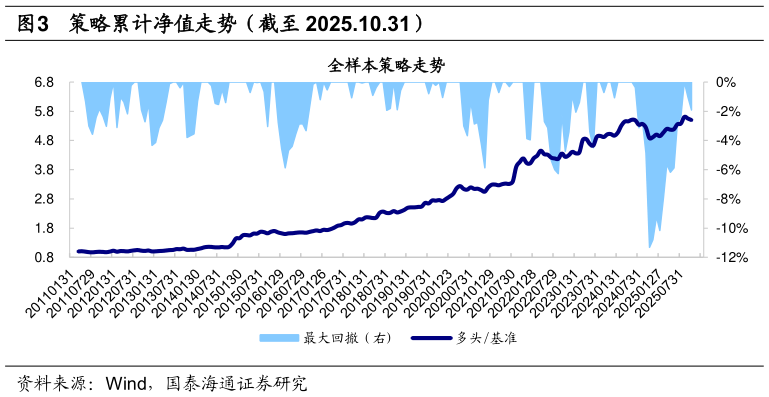 我想了解一下策略累计净值走势（截至 2025.10.31）