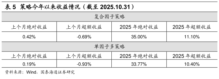 谁能回答策略今年以来收益情况（截至 2025.10.31）