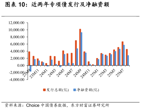 你知道近两年专项债发行及净融资额