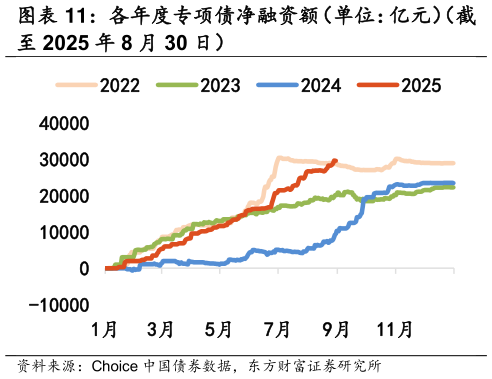 一起讨论下各年度专项债净融资额（单位：亿元）（截