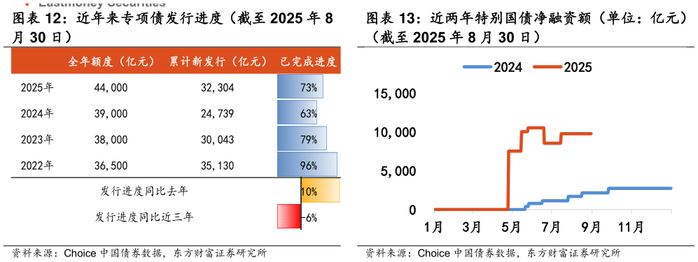 咨询下各位近年来专项债发行进度（截至 2025 年 8