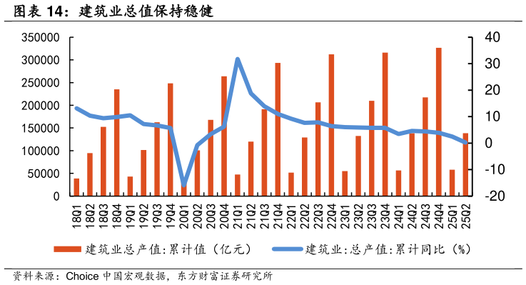 咨询下各位建筑业总值保持稳健