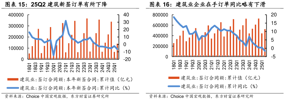一起讨论下建筑业企业在手订单同比略有下滑