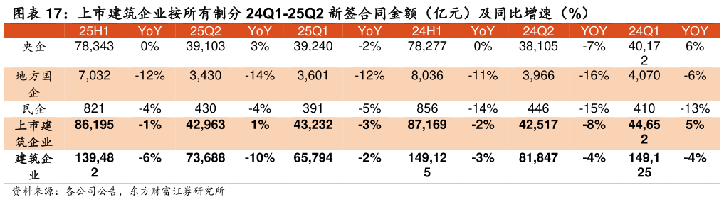 咨询下各位上市建筑企业按所有制分 24Q1-25Q2 新签合同金额（亿元）及同比增速（%）