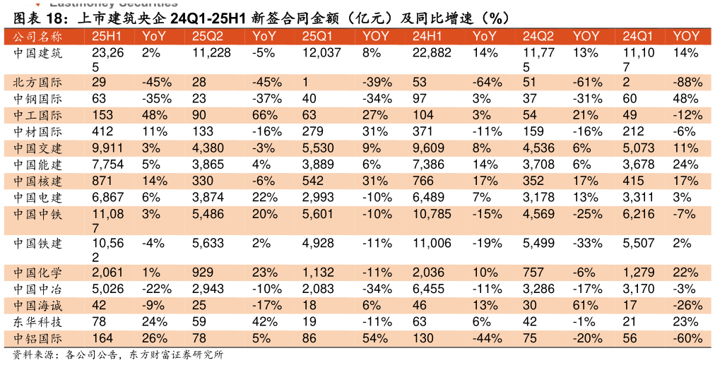 如何解释上市建筑央企 24Q1-25H1 新签合同金额（亿元）及同比增速（%） 