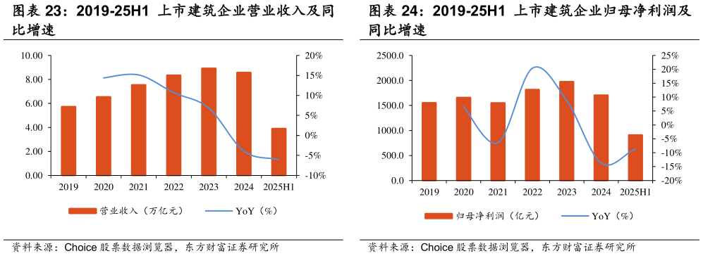 一起讨论下2019-25H1 上市建筑企业营业收入及同 2019-25H1 上市建筑企业归母净利润及