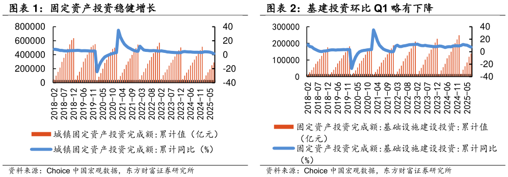 请问一下基建投资环比 Q1 略有下降
