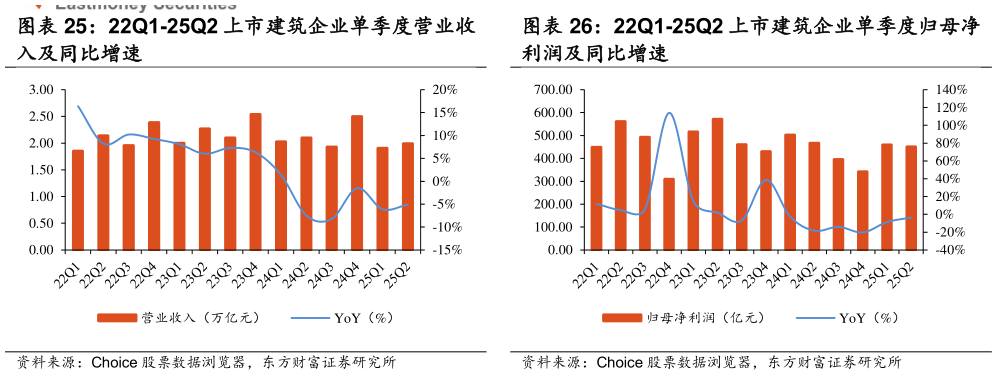 我想了解一下22Q1-25Q2 上市建筑企业单季度营业收 22Q1-25Q2 上市建筑企业单季度归母净