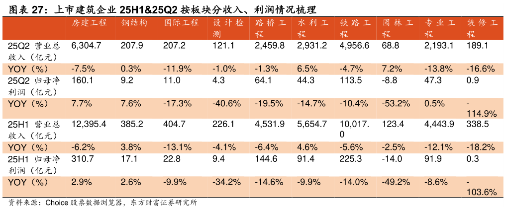请问一下上市建筑企业 25H125Q2 按板块分收入、利润情况梳理