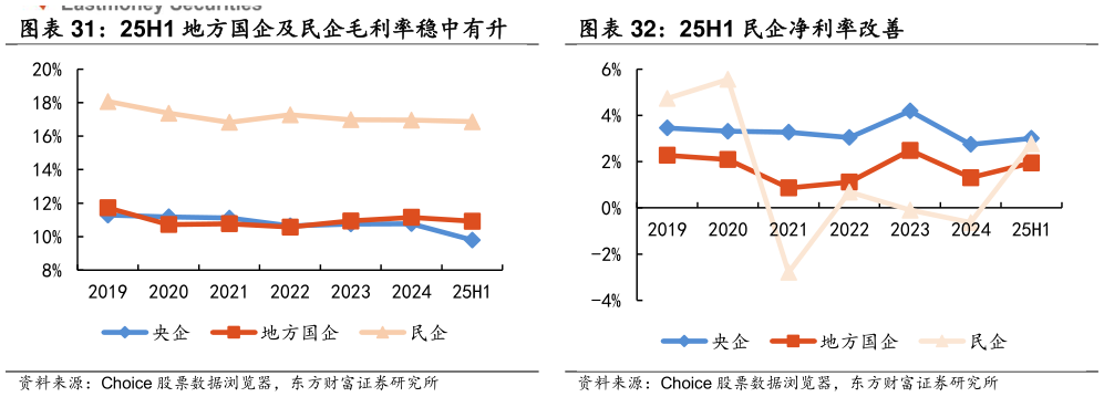 咨询下各位25H1 民企净利率改善