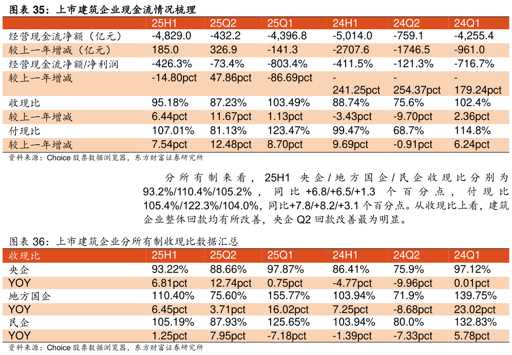 怎样理解上市建筑企业现金流情况梳理 