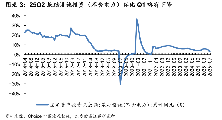 一起讨论下25Q2 基础设施投资（不含电力）环比 Q1 略有下降