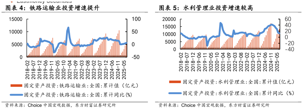 谁知道水利管理业投资增速较高