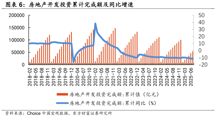 我想了解一下房地产开发投资累计完成额及同比增速